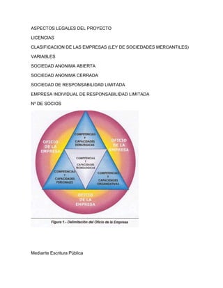 ASPECTOS LEGALES DEL PROYECTO
LICENCIAS
CLASIFICACION DE LAS EMPRESAS (LEY DE SOCIEDADES MERCANTILES)
VARIABLES
SOCIEDAD ANONIMA ABIERTA
SOCIEDAD ANONIMA CERRADA
SOCIEDAD DE RESPONSABILIDAD LIMITADA
EMPRESA INDIVIDUAL DE RESPONSABILIDAD LIMITADA
Nº DE SOCIOS
Mediante Escritura Pública
 