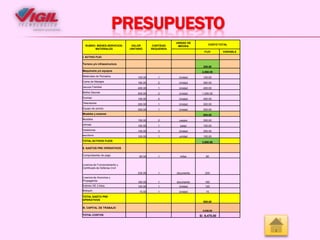 PRESUPUESTO
RUBRO: BIENES-SERVICIOSMATERIALES

VALOR
UNITARIO

CANTIDAD
REQUERIDA

UNIDAD DE
MEDIDA

COSTO TOTAL
FIJO

I. ACTIVO FIJO
Terreno y/o infraestructura
300.00
Maquinaria y/o equipos

2,860.00

Materiales de Peinados

100.00

1

Unidad

100.00

Cama de Masajes

180.00

2

Unidad

360.00

Jacuzzi Familiar

400.00

1

Unidad

400.00

Baños Saunas

500.00

2

Unidad

1,000.00

Duchas

100.00

4

Unidad

400.00

Televisores

300.00

1

Unidad

300.00

Equipo de sonido

300.00

1

Unidad

300.00

Muebles

150.00

2

juegos

300.00

vitrinas

100.00

1

juego

100.00

Vestidores

100.00

3

Unidad

300.00

escritorio

100.00

1

unidad

Muebles y enseres

800.00

TOTAL ACTIVOS FIJOS

100.00
3,960.00

II. GASTOS PRE OPERATIVOS
Comprobantes de pago

60.00

1

millar

60

Licencia de Funcionamiento y
Certificado de Defensa Civil
230.00

1

documento

230

Licencia de Anuncios y
Propaganda

160.00

1

documento

160

Extintor DE 2 kilos.

120.00

1

Unidad

120

15.00

1

Unidad

15

Botiquin
TOTAL GASTO PRE
OPERATIVOS

585.00

III. CAPITAL DE TRABAJO
4,930.00
TOTAL COSTOS

S/. 9,475.00

VARIABLE

 