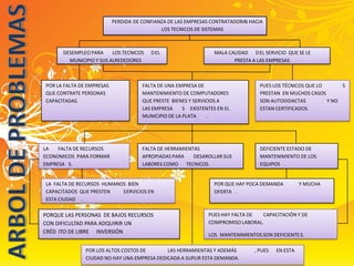 PERDIDADE CONFIANZA DE LAS EMPRESAS CONTRATADORAS HACIA LOS TECNICOS DE SISTEMASDESEMPLEO PARALOS TECNICOSDEL MALA CALIDAD DEL SERVICIO  QUE SE LE MUNICIPIO Y SUS ALREDEDORESPRESTA A LAS EMPRESASFALTA DE UNA EMPRESA DE PUES LOS TÉCNICOS QUE LOS POR LA FALTA DE EMPRESAS MANTENIMIENTO DE COMPUTADORES PRESTAN  EN MUCHOS CASOS QUE CONTRATE PERSONAS QUE PRESTE  BIENES Y SERVICIOS A SON AUTODIDACTASY NO CAPACITADAS.LAS EMPRESASEXISTENTES EN EL ESTAN CERTIFICADOS.MUNICIPIO DE LA PLATA.LA FALTA DE RECURSOS FALTA DE HERRAMIENTAS DEFICIENTE ESTADO DE ECONOMICOS  PARA FORMAR APROPIADAS PARADESAROLLAR SUS MANTENIMIENTO DE LOS EMPRESAS.LABORES COMO TECNICOS.EQUIPOS.LA  FALTA DE RECURSOS  HUMANOS  BIEN POR QUE HAY POCA DEMANDA  Y MUCHA CAPACITADOS  QUE PRESTEN SERVICIOS EN OFERTA.ESTA CIUDAD.PUES HAY FALTA DE CAPACITACIÓN Y DE PORQUE LAS PERSONAS  DE BAJOS RECURSOS COMPROMISO LABORAL.CON DIFICULTAD PARA ADQUIRIR UN CRÉDITO DE LIBREINVERSIÓNLOSMANTENIMIENTOS SON DEFICIENTES.POR LOS ALTOS COSTOS DELAS HERRAMIENTAS Y ADEMÁS, PUESEN ESTA CIUDAD NO HAY UNA EMPRESA DEDICADA A SUPLIR ESTA DEMANDA. ARBOL DE PROBLEMAS