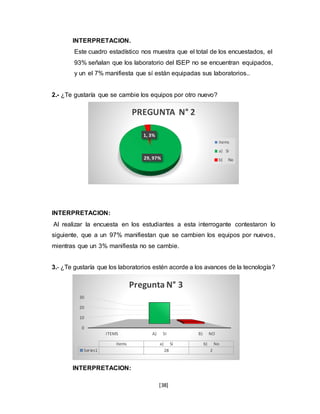 [38]
INTERPRETACION.
Este cuadro estadístico nos muestra que el total de los encuestados, el
93% señalan que los laboratorio del ISEP no se encuentran equipados,
y un el 7% manifiesta que sí están equipadas sus laboratorios..
2.- ¿Te gustaría que se cambie los equipos por otro nuevo?
INTERPRETACION:
Al realizar la encuesta en los estudiantes a esta interrogante contestaron lo
siguiente, que a un 97% manifiestan que se cambien los equipos por nuevos,
mientras que un 3% manifiesta no se cambie.
3.- ¿Te gustaría que los laboratorios estén acorde a los avances de la tecnología?
INTERPRETACION:
29, 97%
1, 3%
PREGUNTA N° 2
items
a) Si
b) No
0
10
20
30
ITEMS A) SI B) NO
items a) Si b) No
Series1 28 2
Pregunta N° 3
 