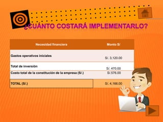 Necesidad financiera

Gastos operativos iniciales
Total de inversión
Costo total de la constitución de la empresa (S/.)
TOTAL (S/.)

Monto S/

S/. 3,120.00
S/. 470.00
S/.576.00
S/. 4,166.00

 