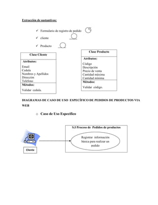 Extracción de sustantivos:


              Formulario de registro de pedido

              cliente

              Producto
                                                        Clase Producto
      Clase Cliente
                                                   Atributos:
Atributos:
                                                   Código
Email                                              Descripción
Cedula                                             Precio de venta
Nombres y Apellidos                                Cantidad máxima
Dirección                                          Cantidad mínima
Teléfono                                           Métodos:
Métodos:
                                                   Validar código.
Validar cedula.


DIAGRAMAS DE CASO DE USO ESPECÍFICO DE PEDIDOS DE PRODUCTOS VIA
WEB

             o Caso de Uso Específico


                                        S.I Proceso de Pedidos de productos


                                                  Registrar información
                                                  básica para realizar un
                                                          pedido
   Cliente
 