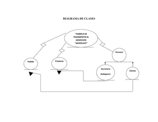 DIAGRAMA DE CLASES




                      “FABRICA DE
                     PEGAMENTOS &
                       ADHESIVOS
                      “ADHEPLAST”



                                                  Persona



Pedido   Producto


                                     Secretaria
                                                            Cliente
                                     bodeguero
 