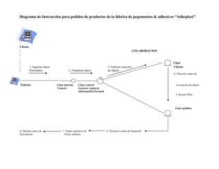 Diagrama de Interacción para pedidos de productos de la fábrica de pegamentos & adhesivos “Adheplast”




Cliente
|                                                                                            COLABORACION
|
|
|                                                                                                           Clase
|       1. Ingresar datos                                             3. Solicita creación                  Cliente
|       Personales.                   2. Transferir datos             de objeto
                                                                                                            4. Describe status de



Fabrica                     Clase interfaz     Clase control                                                  la creación de objeto
                            Usuario            Generar registrar
                                               Información Personal
                                                                                                             5. Buscar ficha




                                                                                                             Clase pedidos




8. Muestra status de             7. Status aperturas de               6. Devuelve status de búsqueda
Descripción                       fichas médicas
 