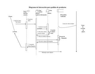 Diagrama de Interacción para pedidos de productos
                                                                 Clase            c Clase
                              Clase                              control
                              Interfaz                     generar               clientes
                              usuario                      registrar información                          B.D pedidos
Cliente                                                                                                   realizados

                                    2. Transferir
          1. Ingresar datos            datos
                del cliente
                                                                                                              Línea de vida de objeto
                                                                                                                                         Línea
                                                                 3. Solicita creación                                                      de
                                                                de objeto                                                               creación
                                                                                             Creación                                       de
          Usuario                                               4. Devuelve status           de objeto                                    objeto
                                                                creación objeto              venta

                                                                5. Buscar pedidos abiertos               Proceso de
                                                                                                             Búsqueda

                                                                6. Devuelve status de búsqueda

                                         7. Transferir
                                         Status Registro
                                                            |


                                                                         Mensajes entre objetos
 
