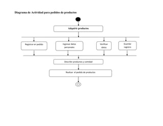 Diagrama de Actividad para pedidos de productos




                                         Adquirir productos




       Registrar en pedido          Ingresar datos                       Verificar   Guardar
                                      personales                          datos      registro




                                     Describir productos y cantidad



                                       Realizar el pedido de productos
 