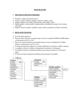 BASE DE DATOS


   1. IDENTIFICACIÓN DE ENTIDADES.

    Productos: código, descripción, precio.
    Clientes: cedula, nombres, apellidos, dirección, teléfono, email.
    Pedidos: número, ced_cliente, fecha emisión, total a pagar, estado.
    Detalle pedidos: numero pedido, código producto, descripción, cantidad, valor unitario,
     valor total.
    Registro: numero, nombres, apellidos, email, usuario, contraseña, confirmar contraseña.


   2. REGLAS DE NEGOCIO.

    El cliente debe registrarse.
    Para ser cliente mayorista se requiere tener al mes una cantidad de $8000 a $30000 dólares
     y el descuento es de 5% y 8.8%.
    Para ser un cliente minorista necesita pedir durante el mes la cantidad de $5 a $8000
     dólares y el descuento es de 1% al 3.5%.
    La forma de pago entre la fábrica y el cliente establecida es en efectivo, crédito y cheques.
    Los pedidos se harán a la fábrica y despacharan la secretaria o el bodeguero.
    Los pedidos contiene la cantidad de productos que solicita el cliente y el valor total a
     pagar.
    El cliente revisara la categoría de productos para proceder a los pedidos.

   3. TABLAS:
Clientes                               Productos
Cedula        PK                       Código      PK
Nombres                                Descripción
Apellidos                              Precio
Descripción                                                     Detalles_pedidos
Teléfono                                                        Numero pedido
                                                                                           PK
Email                                                           Cod_producto FK
Usuario                                                         Descripción
Password                                                        Cantidad
Confirm                                                         Valor unitario
                                       Pedidos                  Valor total
password
                                       Numero         PK
                                       Cedula cliente FK
                                       Fecha emisión
                                       Total a pagar
                                       Estado
 
