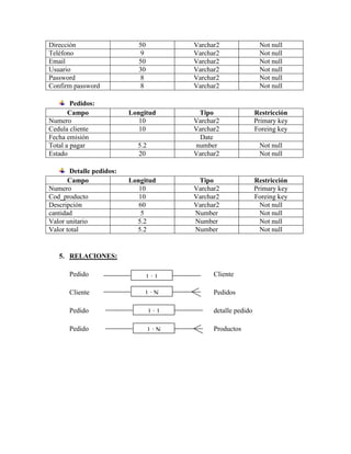 Dirección                   50          Varchar2                Not null
Teléfono                     9          Varchar2                Not null
Email                       50          Varchar2                Not null
Usuario                     30          Varchar2                Not null
Password                     8          Varchar2                Not null
Confirm password             8          Varchar2                Not null

        Pedidos:
       Campo              Longitud       Tipo                  Restricción
Numero                       10         Varchar2               Primary key
Cedula cliente               10         Varchar2               Foreing key
Fecha emisión                            Date
Total a pagar               5.2         number                  Not null
Estado                      20          Varchar2                Not null

       Detalle pedidos:
       Campo              Longitud       Tipo                  Restricción
Numero                       10         Varchar2               Primary key
Cod_producto                 10         Varchar2               Foreing key
Descripción                  60         Varchar2                 Not null
cantidad                      5         Number                   Not null
Valor unitario              5.2         Number                   Not null
Valor total                 5.2         Number                   Not null


   5. RELACIONES:

       Pedido                  1:1            Cliente

       Cliente                1:N             Pedidos

       Pedido                     1:1         detalle pedido

       Pedido                     1:N         Productos
 
