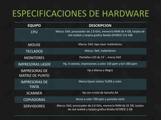 ESPECIFICACIONES DE HARDWARE
     EQUIPO                                  DESCRIPCION
       CPU          Marca: Dell, procesador de 2.0 GHz, memoria RAM de 4 GB, tarjeta de
                            red realtek y tarjeta grafica Nvidia GFORCE 512 MB


     MOUSE                           Marca: Dell, tipo laser inalámbrico

    TECLADOS                              Marca: Dell, inalámbrico

    MONITORES                        Pantallas LCD de 15´´, marca Dell

 IMPRESORAS LASER        Hp, 4 colores, impresiones a color 150 ppm y b/n 300 ppm

  IMPRESORAS DE                             Hp a blanco y Negro
 MATRIZ DE PUNTO
  IMPRESORAS DE                      Marca Epson stylius Tx200 a color
      TINTA
     SCANNER                            Hp con cristal de tamaño A4

   COPIADORAS                      Xerox a color 700 ppm y pantalla táctil

   SERVIIDORES      Marca: Dell, procesador de 3.6 GHz, memoria RAM de 32 GB, tarjeta
                            de red realtek y tarjeta grafica Nvidia GFORCE 2 GB
 