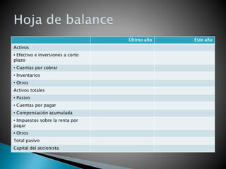 Último año Este año
Activos
• Efectivo e inversiones a corto
plazo
• Cuentas por cobrar
• Inventarios
• Otros
Activos totales
• Pasivo
• Cuentas por pagar
• Compensación acumulada
• Impuestos sobre la renta por
pagar
• Otros
Total pasivo
Capital del accionista
 