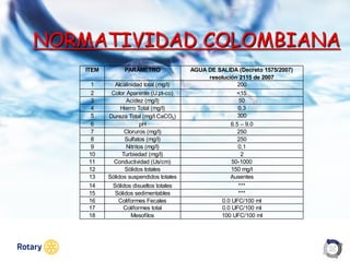 OCT 2013
ITEM PARÁMETRO AGUA DE SALIDA (Decreto 1575/2007)
resolución 2115 de 2007
1 Alcalinidad total (mg/l) 200
2 Color Aparente (U.pt-co) <15
3 Acidez (mg/l) 50
4 Hierro Total (mg/l) 0.3
5 Dureza Total (mg/l CaCO3) 300
6 pH 6.5 – 9.0
7 Cloruros (mg/l) 250
8 Sulfatos (mg/l) 250
9 Nitritos (mg/l) 0,1
10 Turbiedad (mg/l) 2
11 Conductividad (Us/cm) 50-1000
12 Sólidos totales 150 mg/l
13 Sólidos suspendidos totales Ausentes
14 Sólidos disueltos totales ***
15 Sólidos sedimentables ***
16 Coliformes Fecales 0.0 UFC/100 ml
17 Coliformes total 0.0 UFC/100 ml
18 Mesofilos 100 UFC/100 ml
NORMATIVIDAD COLOMBIANA
 