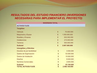 RESULTADOS DEL ESTUDIO FINANCIERO (INVERSIONES
  NECESARIAS PARA IMPLEMENTAR EL PROYECTO)
                                  INVERSION TOTAL
   ACTIVOS FIJOS
   Tangibles

   Vehículo                                     $          70.000.000
   Maquinaria y Equipo                          $       1.050.000.000
   Muebles y Enseres                            $         632.000.000
   Instalaciones                                $         215.000.000
   Terrenos                                     $         930.000.000
   Subtotal                                     $       2.897.000.000
   Intangibles y Diferidos
   Estudios de pre factibilidad                     $        3.500.000
   Gastos de Organización                           $      53.000.000
   Gastos de Instalación                            $      15.000.000
   Diseños                                          $        8.000.000
   Nombres Comerciales                              $        3.600.000
   Subtotal                                         $      83.100.000
   TOTAL ACTIVOS FIJOS                              $   2.980.100.000
 
