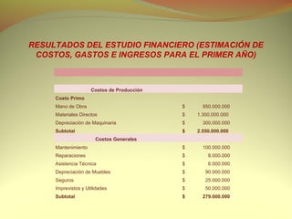 RESULTADOS DEL ESTUDIO FINANCIERO (ESTIMACIÓN DE
 COSTOS, GASTOS E INGRESOS PARA EL PRIMER AÑO)



                     Costos de Producción
     Costo Primo
     Mano de Obra                           $     950.000.000
     Materiales Directos                    $   1.300.000.000
     Depreciación de Maquinaria             $     300.000.000
     Subtotal                               $   2.550.000.000
                       Costos Generales
     Mantenimiento                          $     100.000.000
     Reparaciones                           $       8.000.000
     Asistencia Técnica                     $       6.000.000
     Depreciación de Muebles                $      90.000.000
     Seguros                                $      25.000.000
     Imprevistos y Utilidades               $      50.000.000
     Subtotal                               $     279.000.000
 