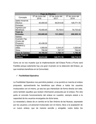 Como se ve nos muestra que la implementación del Enlace Punto a Punto será
Factible porque solamente hay una gran inversión en la obtención del Enlace, ya
que mostrara beneficios en la Comunidad.
 Factibilidad Operativa
La Factibilidad Operativo nos permitirá predecir, si se pondrá en marcha el enlace
propuesto, aprovechando los beneficios que ofrece a todos los usuarios
involucrados con el mismo, ya sea los que interactúan de forma directa con este,
como también aquellos que reciben información producida por el enlace. Por otra
parte el concreto funcionamiento del enlace en cuestión, siempre estará a la
capacidad de los usuarios encargados de dicha tarea.
La necesidad y deseo de un cambio en la San Antonio de las Nueces, expresado
por los usuarios y el personal involucrado con el mismo, lleva a la aceptación de
un nuevo enlace, que de manera sencilla y amigable, cubra todos los
Flujo de Efectivo
Concepto
07 de Junio del
2016
07 de Junio del
2017
07 de Junio del
2018
Saldo Inicial de
Efectivo 45,000.00 60,814.00 129,771.76
Entradas:
Ingresos por
Beneficios 70,000.00 70,725.9 70,733.42
Total de
Entradas 105,000.00 131,539.9 200,505.18
Salidas:
Inversión Fija
(Costo del
Proyecto) 42,436.00
Papelería y
Útiles 1,000.00 1,010.37 1,020.84
Otros 750.00 757.77 756.62
Total de Salidas 44,186.00 1,768.14 1,786.46
Saldo Final de
Efectivo 60,814.00 129,771.76 198,718.72
 
