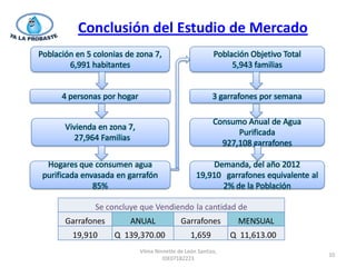 Conclusión del Estudio de Mercado
Población en 5 colonias de zona 7,                        Población Objetivo Total
        6,991 habitantes                                       5,943 familias


      4 personas por hogar                                3 garrafones por semana

                                                          Consumo Anual de Agua
       Vivienda en zona 7,
                                                                Purificada
          27,964 Familias
                                                            927,108 garrafones

  Hogares que consumen agua                             Demanda, del año 2012
 purificada envasada en garrafón                   19,910 garrafones equivalente al
               85%                                        2% de la Población

               Se concluye que Vendiendo la cantidad de
       Garrafones        ANUAL               Garrafones         MENSUAL
         19,910     Q 139,370.00                 1,659         Q 11,613.00
                             Vilma Ninnette de León Santizo,
                                                                                      10
                                      IDE07182223
 