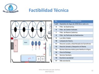Factibilidad Técnica
                            No.                          DESCRIPCION
                           1 al 4   Depósitos de Agua de 2050 litros cada uno
                             5      Filtro de Sedimentos.
                             6      Filtro de Carbón Activado
                             7      Filtro de Resina Catiónica.
                             8      Filtro de Partículas de Sedimentos.
                             9      Luz Ultra Violeta
                            10      Lámpara de Ozono.
                            11      Área de Lavado y Desinfectado de Garrafones
                            12      Área de Llenado y Despacho al Cliente.
                            13      Bomba Hidroneumática para distribuir el Agua
                            14      Área de Bodega
                            15      Servicio Sanitario
                            16      Escritorio secretarial
                            17      Silla secretarial,




     Vilma Ninnette de León Santizo,
                                                                                   12
              IDE07182223
 