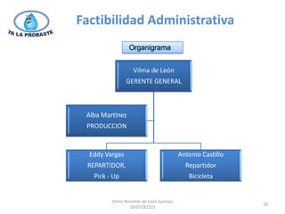 Factibilidad Administrativa
                 Organigrama


                   Vilma de León
                GERENTE GENERAL



 Alba Martínez
 PRODUCCION


  Eddy Vargas                              Antonio Castillo
 REPARTIDOR,                                 Repartidor
   Pick - Up                                  Bicicleta


         Vilma Ninnette de León Santizo,
                                                              20
                  IDE07182223
 