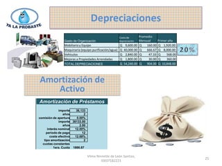 Depreciaciones
                                                        Costo de        Promedio
                Gasto de Organización                   depreciación    Mensual       Primer año
                Mobiliario y Equipo                     Q    9,600.00   Q    160.00   Q 1,920.00
                Maquinaria (equipo purificación/agua)   Q   40,000.00   Q    666.67   Q 8,000.00
                Vehículos                               Q    2,840.00   Q     47.33   Q     568.00
                Mejoras a Propiedades Arrendadas        Q    1,800.00   Q     30.00   Q     360.00
                TOTAL DEPRECIACIONES                    Q   54,240.00   Q    904.00   Q 10,848.00




Amortización de
   Activo
Amortización de Préstamos
              importe   36,133
                 años        2
comisión de apertura    0.00%
              importe 36133.00
                 años     2.00
      interés nominal  12.00%
     periodo de pago        12
        coste efectivo 12.68%
   tipo amortización         2
  cuotas constantes
          1era. Cuota 1866.87

                                 Vilma Ninnette de León Santizo,
                                                                                                     25
                                          IDE07182223
 