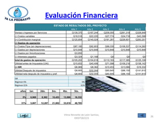 Evaluación Financiera
                                         ESTADO DE RESULTADOS DEL PROYECTO
                                                          Año 1          Año 2      Año 3      Año 4      Año 5
Ventas o Ingresos por Servicios                           Q139,370       Q167,244   Q209,055   Q261,319   Q326,648
(-) Costos variables                                       Q18,516        Q22,220    Q27,774    Q34,718    Q43,398
(=) Contribución marginal                                 Q120,854       Q145,024   Q181,281   Q226,601   Q283,251
(-) Gastos de operación
(-) Costos Fijos (sin depreciaciones)                      Q87,180        Q92,603    Q99,335   Q106,537   Q114,260
(-) Gastos por depreciaciones                              Q10,848        Q10,848    Q10,848    Q10,848    Q10,848
(-) Gastos por Amortizaciones                               Q3,850
(-) Intereses pagados                                       Q3,324         Q1,168         Q0         Q0         Q0
total de gastos de operación                              Q105,202       Q104,618   Q110,183   Q117,385   Q125,108
Utilidad antes de Impuestos (UAI)                          Q15,652        Q40,406    Q71,098   Q109,216   Q158,142
(-) ISR                                                     Q6,969         Q8,362    Q10,453    Q13,066    Q16,332
Utilidad Después de impuestos                               Q8,683        Q32,044    Q60,645    Q96,150   Q141,810
Utilidad neta después de impuestos y pref.                  Q8,683        Q32,044    Q60,645    Q96,150   Q141,810

ISR
Régimen 5%                                                          5%
Régimen 31%                                                        31%

     años     1er.        2do.          3ro.     4to.       5to.

       5%      6,969       8,362        10,453   13,066     16,332

      31%      5,807      12,287        21,802   33,618     48,785




     Legal                                       Vilma Ninnette de León Santizo,
                                                                                                                     26
                                                          IDE07182223
 