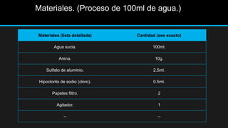 Materiales. (Proceso de 100ml de agua.)
Materiales (lista detallada) Cantidad (sea exacto)
Agua sucia. 100ml.
Arena. 10g.
Sulfato de aluminio. 2.5ml.
Hipoclorito de sodio (cloro). 0.5ml.
Papeles filtro. 2
Agitador. 1
-- --
 