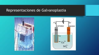 Representaciones de Galvanoplastia
 