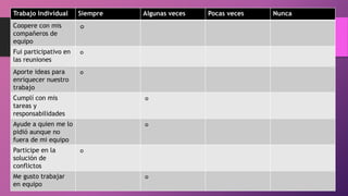 Tabla 1
Trabajo Individual Siempre Algunas veces Pocas veces Nunca
Coopere con mis
compañeros de
equipo
°
Fui participativo en
las reuniones °
Aporte ideas para
enriquecer nuestro
trabajo
°
Cumplí con mis
tareas y
responsabilidades
°
Ayude a quien me lo
pidió aunque no
fuera de mi equipo
°
Participe en la
solución de
conflictos
°
Me gusto trabajar
en equipo °
 