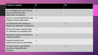 Tabla 2
Trabajo en equipo Si No
Las investigaciones que hicimos
fueron suficientes para
desarrollar el proyecto
°
Las act y los procedimientos que
elegimos fueron adecuados °
La distribución del trabajo en
equipo fue adecuado y equitativa °
Dentro de nuestro equipo hubo
un ambiente de compañerismo °
Hicimos los ajustes necesarios a
nuestro proyecto °
Nuestro proyecto fue
significativo para la comunidad °
Tuvimos nuevos aprendizajes
durante el desarrollo del
proyecto
°
 