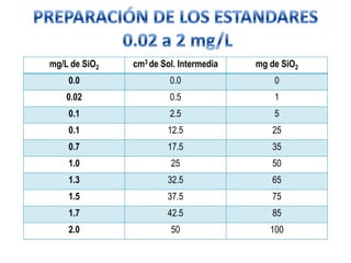 mg/L de SiO2

cm3 de Sol. Intermedia

mg de SiO2

0.0

0.0

0

0.02

0.5

1

0.1

2.5

5

0.1

12.5

25

0.7

17.5

35

1.0

25

50

1.3

32.5

65

1.5

37.5

75

1.7

42.5

85

2.0

50

100

 