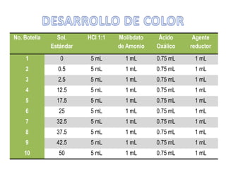No. Botella

Sol.
Estándar

HCl 1:1

Molibdato
de Amonio

Ácido
Oxálico

Agente
reductor

1

0

5 mL

1 mL

0.75 mL

1 mL

2

0.5

5 mL

1 mL

0.75 mL

1 mL

3

2.5

5 mL

1 mL

0.75 mL

1 mL

4

12.5

5 mL

1 mL

0.75 mL

1 mL

5

17.5

5 mL

1 mL

0.75 mL

1 mL

6

25

5 mL

1 mL

0.75 mL

1 mL

7

32.5

5 mL

1 mL

0.75 mL

1 mL

8

37.5

5 mL

1 mL

0.75 mL

1 mL

9

42.5

5 mL

1 mL

0.75 mL

1 mL

10

50

5 mL

1 mL

0.75 mL

1 mL

 