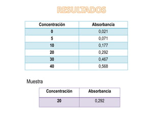 Concentración

Absorbancia

0

0,021

5

0,071

10

0,177

20

0,292

30

0,467

40

0,568

Muestra
Concentración

Absorbancia

20

0,292

 