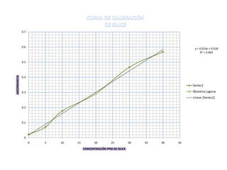 0.7

0.6

y = 0.014x + 0.018
R² = 0.993

ABSORBANCIA

0.5

0.4

Series1
Muestra Laguna

0.3

Linear (Series1)
0.2

0.1

0
0

5

10

15

20

25

CONCENTRACIÓN PPM DE SILICE

30

35

40

45

 