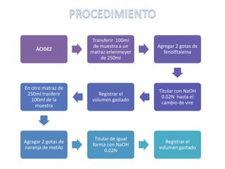 ÁCIDEZ

Transferir 100ml
de muestra a un
matraz erlenmeyer
de 250ml

Agregar 2 gotas de
fenolftaleína

En otro matraz de
250ml tranferir
100ml de la
muestra

Registrar el
volumen gastado

Titular con NaOH
0.02N hasta el
cambio de vire

Agragar 2 gotas de
naranja de metilo

Titular de igual
forma con NaOH
0.02N

Registrar el
volumen gastado

 