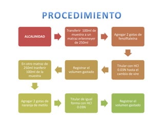 ALCALINIDAD

Transferir 100ml de
muestra a un
matraz erlenmeyer
de 250ml

Agregar 2 gotas de
fenolftaleína

En otro matraz de
250ml tranferir
100ml de la
muestra

Registrar el
volumen gastado

Titular con HCl
0.03N hasta el
cambio de vire

Agragar 2 gotas de
naranja de metilo

Titular de igual
forma con HCl
0.03N

Registrar el
volumen gastado

 