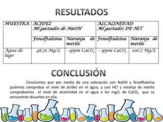 MUESTRA ÁCIDEZ

Ml gastados de NaOH
Fenolftaleína

Agua de
lago

48.75 Mg/L

Naranja
metilo

ALCALINIDAD

Ml gastados DE HCl
de Fenolftaleína Naranja de
metilo

- 1ppm CaCO3 - 1ppm CaCO3

106.7 Mg/L

Concluimos que por medio de una valoración con NaOH y fenolftaleína
pudimos comprobar el nivel de ácidez en el agua; y con HCl y naranja de metilo
comprobamos el nivel de alcalinidad en el agua a los mg/L de CaCO3 que se
encuentran disueltos en ella.

 
