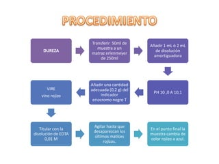 DUREZA

VIRE
vino rojizo

Titular con la
disolución de EDTA
0,01 M

Transferir 50ml de
muestra a un
matraz erlenmeyer
de 250ml

Añadir 1 mL ó 2 mL
de disolución
amortiguadora

Añadir una cantidad
adecuada (0,2 g) del
indicador
eriocromo negro T

PH 10 ,0 A 10,1

Agitar hasta que
desaparezcan los
últimos matices
rojizos.

En el punto final la
muestra cambia de
color rojizo a azul.

 