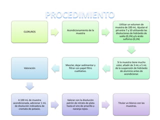 Acondicionamiento de la
muestra

Utilizar un volumen de
muestra de 100 mL. Ajustar el
pH entre 7 y 10 utilizando las
disoluciones de hidróxido de
sodio (0,1N) y/o ácido
sulfúrico (0,1N)

Valoración

Mezclar, dejar sedimentar y
filtrar con papel filtro
cualitativo.

Si la muestra tiene mucho
color, añadir de 3 mL a 5 mL
de la suspensión de hidróxido
de aluminio antes de
acondicionar.

A 100 mL de muestra
acondicionada, adicionar 1 mL
de disolución indicadora de
cromato de potasio.

Valorar con la disolución
patrón de nitrato de plata
hasta el vire de amarillo a
naranja rojizo.

Titular un blanco con las
muestras.

CLORUROS

 