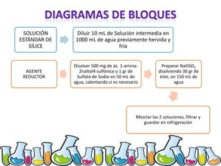 SOLUCIÓN
ESTÁNDAR DE
SÍLICE

AGENTE
REDUCTOR

Diluir 10 mL de Solución intermedia en
1000 mL de agua previamente hervida y
fría
Disolver 500 mg de ác. 1-amina2naltol4 sulfónico y 1 gr de
Sulfato de Sodio en 50 mL de
agua, calentando si es necesario

Preparar NaHSO3
disolviendo 30 gr de
éste, en 150 mL de
agua

Mezclar las 2 soluciones, filtrar y
guardar en refrigeración

 