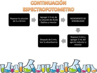 Reposar la solución
de 5 a 10 min

Agregar 1.5 mL de
la solución de Ácido
Oxálico y mezclar

INCREMENTO DE
SENSIBILIDAD

Después de 5 min,
leer la absorbancia

Reposar 2 min y
agregar 2 mL del
agente reductor y
mezclar

 