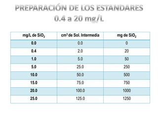 mg/L de SiO2

cm3 de Sol. Intermedia

mg de SiO2

0.0

0.0

0

0.4

2.0

20

1.0

5.0

50

5.0

25.0

250

10.0

50.0

500

15.0

75.0

750

20.0

100.0

1000

25.0

125.0

1250

 