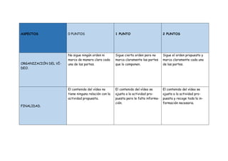 ASPECTOS 0 PUNTOS 1 PUNTO 2 PUNTOS
ORGANIZACIÓN DEL VÍ-
DEO.
No sigue ningún orden ni
marca de manera clara cada
una de las partes.
Sigue cierto orden pero no
marca claramente las partes
que lo componen.
Sigue el orden propuesto y
marca claramente cada una
de las partes.
FINALIDAD.
El contenido del vídeo no
tiene ninguna relación con la
actividad propuesta.
El contenido del vídeo se
ajusta a la actividad pro-
puesta pero le falta informa-
ción.
El contenido del vídeo se
ajusta a la actividad pro-
puesta y recoge toda la in-
formación necesaria.
 