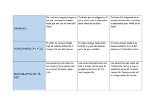 IMÁGENES.
No contiene ninguna imagen o
las que contiene no tienen
nada que ver con el tema del
vídeo.
Contiene pocas imágenes y/o
poco atractivas o adecuadas
para niños de su edad.
Contiene las imágenes nece-
sarias y éstas son atractivas
y adecuadas para niños de su
edad.
SONIDO (MÚSICA Y VOZ).
El vídeo no incluye ningún
tipo de música ambiente ni
tampoco la voz del alumno.
El vídeo incluye música am-
biente y la voz del alumno,
pero de poca calidad.
El vídeo incluye música de
buena calidad y la voz del
alumno es totalmente clara.
PRESENTACIÓN DEL VÍ-
DEO.
Los elementos del vídeo no
son claros y la presentación
no es en el formato reque-
rido.
Los elementos del vídeo son
más o menos claros pero la
presentación no es el for-
mato requerido.
Los elementos del vídeo son
totalmente claros y la pre-
sentación es en el formato
requerido, favoreciendo así
la comprensión del mismo.
 