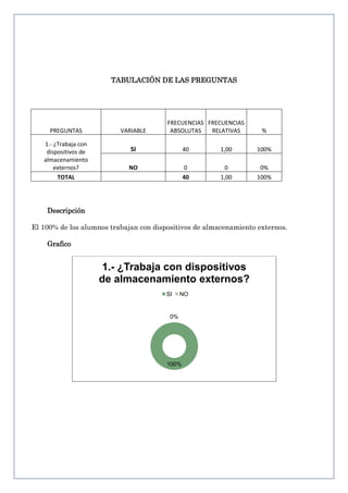 TABULACIÓN DE LAS PREGUNTAS

PREGUNTAS
1.- ¿Trabaja con
dispositivos de
almacenamiento
externos?
TOTAL

VARIABLE

FRECUENCIAS FRECUENCIAS
ABSOLUTAS
RELATIVAS

%

SI

40

1,00

100%

NO

0
40

0
1,00

0%
100%

Descripción
El 100% de los alumnos trabajan con dispositivos de almacenamiento externos.
Grafico

1.- ¿Trabaja con dispositivos
de almacenamiento externos?
SI

NO

0%

100%

 