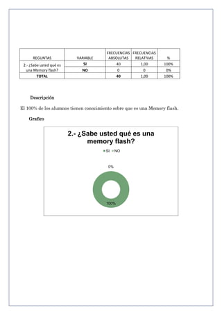 REGUNTAS

VARIABLE

2.- ¿Sabe usted qué es
una Memory flash?
TOTAL

SI
NO

FRECUENCIAS FRECUENCIAS
ABSOLUTAS
RELATIVAS
40
1,00
0
0
40
1,00

%
100%
0%
100%

Descripción
El 100% de los alumnos tienen conocimiento sobre que es una Memory flash.
Grafico

2.- ¿Sabe usted qué es una
memory flash?
SI

NO

0%

100%

 