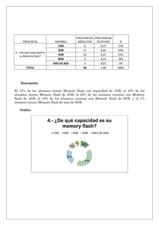 PREGUNTAS

4.- ¿De qué capacidad es
su Memory flash?

FRECUENCIAS FRECUENCIAS
ABSOLUTAS
RELATIVAS
6
0,15
17
0,43
10
0,25
4
0,10
3
0,07
40
1,00

VARIABLE

1GB
2GB
4GB
8GB
MAS DE 8GB

TOTAL

%
15%
43%
25%
10%
7%
100%

Descripción
El 15% de los alumnos tienen Memory flash con capacidad de 1GB, el 43% de los
alumnos tienen Memory flash de 2GB, el 25% de los alumnos cuentan con Memory
flash de 4GB, el 10% de los alumnos cuentan con Memory flash de 8GB, y el 7%
restante tienen Memory flash de más de 8GB.
Grafico.

4.- ¿De qué capacidad es su
memory flash?
1GB

2GB

4GB

10%

8GB

7% 15%

25%
43%

MAS DE 8GB

 