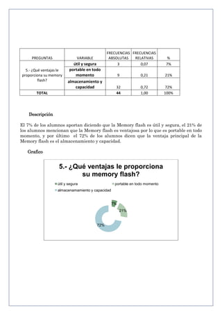PREGUNTAS

VARIABLE

5.- ¿Qué ventajas le
proporciona su memory
flash?

útil y segura
portable en todo
momento
almacenamiento y
capacidad

FRECUENCIAS FRECUENCIAS
ABSOLUTAS
RELATIVAS
3
0,07

TOTAL

%
7%

9

0,21

21%

32
44

0,72
1,00

72%
100%

Descripción
El 7% de los alumnos aportan diciendo que la Memory flash es útil y segura, el 21% de
los alumnos mencionan que la Memory flash es ventajosa por lo que es portable en todo
momento, y por último el 72% de los alumnos dicen que la ventaja principal de la
Memory flash es el almacenamiento y capacidad.
Grafico

5.- ¿Qué ventajas le proporciona
su memory flash?
útil y segura

portable en todo momento

almacenamamiento y capacidad

7%
21%

72%

 