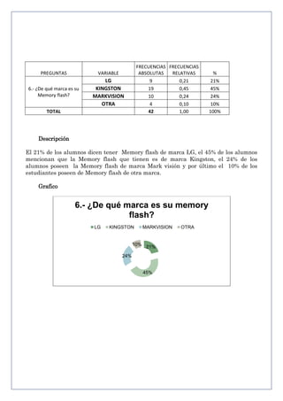 PREGUNTAS

VARIABLE

6.- ¿De qué marca es su
Memory flash?

FRECUENCIAS FRECUENCIAS
ABSOLUTAS
RELATIVAS
9
0,21
19
0,45
10
0,24
4
0,10
42
1,00

LG
KINGSTON
MARKVISION
OTRA

TOTAL

%
21%
45%
24%
10%
100%

Descripción
El 21% de los alumnos dicen tener Memory flash de marca LG, el 45% de los alumnos
mencionan que la Memory flash que tienen es de marca Kingston, el 24% de los
alumnos poseen la Memory flash de marca Mark visión y por último el 10% de los
estudiantes poseen de Memory flash de otra marca.
Grafico

6.- ¿De qué marca es su memory
flash?
LG

KINGSTON

10%

MARKVISION

21%

24%

45%

OTRA

 