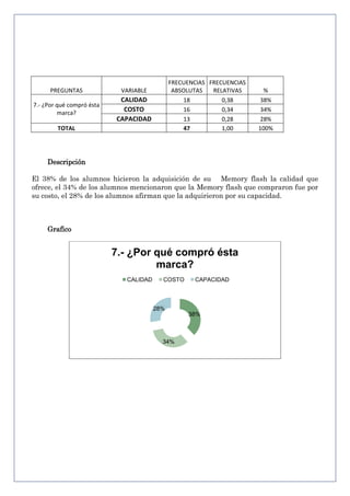 PREGUNTAS

VARIABLE

7.- ¿Por qué compró ésta
marca?

FRECUENCIAS FRECUENCIAS
ABSOLUTAS
RELATIVAS
18
0,38
16
0,34
13
0,28
47
1,00

CALIDAD
COSTO
CAPACIDAD

TOTAL

%
38%
34%
28%
100%

Descripción
El 38% de los alumnos hicieron la adquisición de su Memory flash la calidad que
ofrece, el 34% de los alumnos mencionaron que la Memory flash que compraron fue por
su costo, el 28% de los alumnos afirman que la adquirieron por su capacidad.

Grafico

7.- ¿Por qué compró ésta
marca?
CALIDAD

COSTO

CAPACIDAD

28%
38%

34%

 