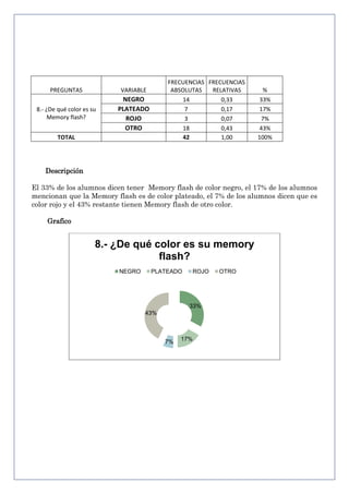 PREGUNTAS

VARIABLE

8.- ¿De qué color es su
Memory flash?

FRECUENCIAS FRECUENCIAS
ABSOLUTAS
RELATIVAS
14
0,33
7
0,17
3
0,07
18
0,43
42
1,00

NEGRO
PLATEADO
ROJO
OTRO

TOTAL

%
33%
17%
7%
43%
100%

Descripción
El 33% de los alumnos dicen tener Memory flash de color negro, el 17% de los alumnos
mencionan que la Memory flash es de color plateado, el 7% de los alumnos dicen que es
color rojo y el 43% restante tienen Memory flash de otro color.
Grafico

8.- ¿De qué color es su memory
flash?
NEGRO

PLATEADO

ROJO

33%
43%

7%

17%

OTRO

 