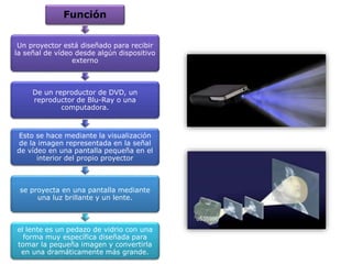 Función
Un proyector está diseñado para recibir
la señal de vídeo desde algún dispositivo
externo
De un reproductor de DVD, un
reproductor de Blu-Ray o una
computadora.
Esto se hace mediante la visualización
de la imagen representada en la señal
de vídeo en una pantalla pequeña en el
interior del propio proyector
se proyecta en una pantalla mediante
una luz brillante y un lente.
el lente es un pedazo de vidrio con una
forma muy específica diseñada para
tomar la pequeña imagen y convertirla
en una dramáticamente más grande.