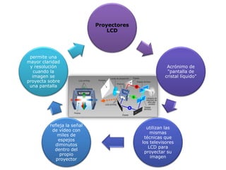 Proyectores
LCD
Acrónimo de
"pantalla de
cristal líquido"
utilizan las
mismas
técnicas que
los televisores
LCD para
proyectar su
imagen
refleja la señal
de vídeo con
miles de
espejos
diminutos
dentro del
propio
proyector
permite una
mayor claridad
y resolución
cuando la
imagen se
proyecta sobre
una pantalla